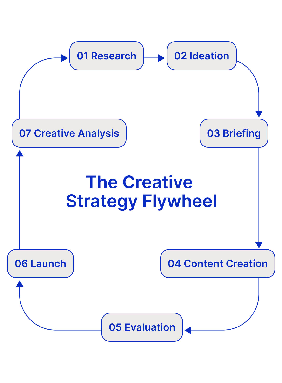 creative-strategy-flywheel-mombile.png