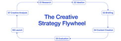 the-creative-strategy-flywheel.png